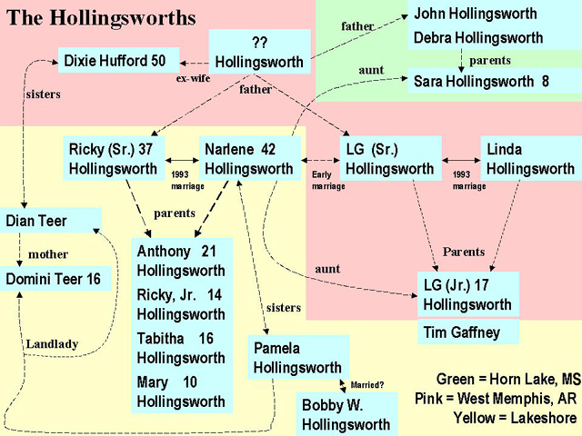 Hollingsworth relationships